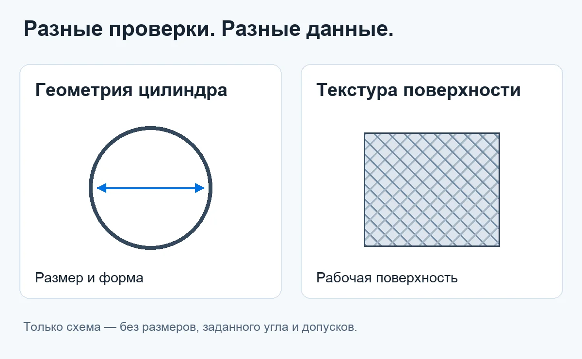 Условная схема отделяет размер и форму цилиндра от микрорельефа поверхности; размеры, заданный угол хона и допуски не указаны