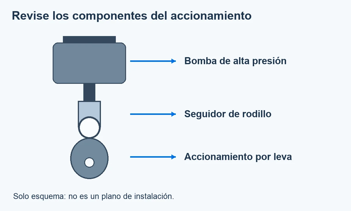 Esquema conceptual de una bomba de alta presión sobre su seguidor de rodillo y el accionamiento por leva; sin medidas ni secuencia de instalación