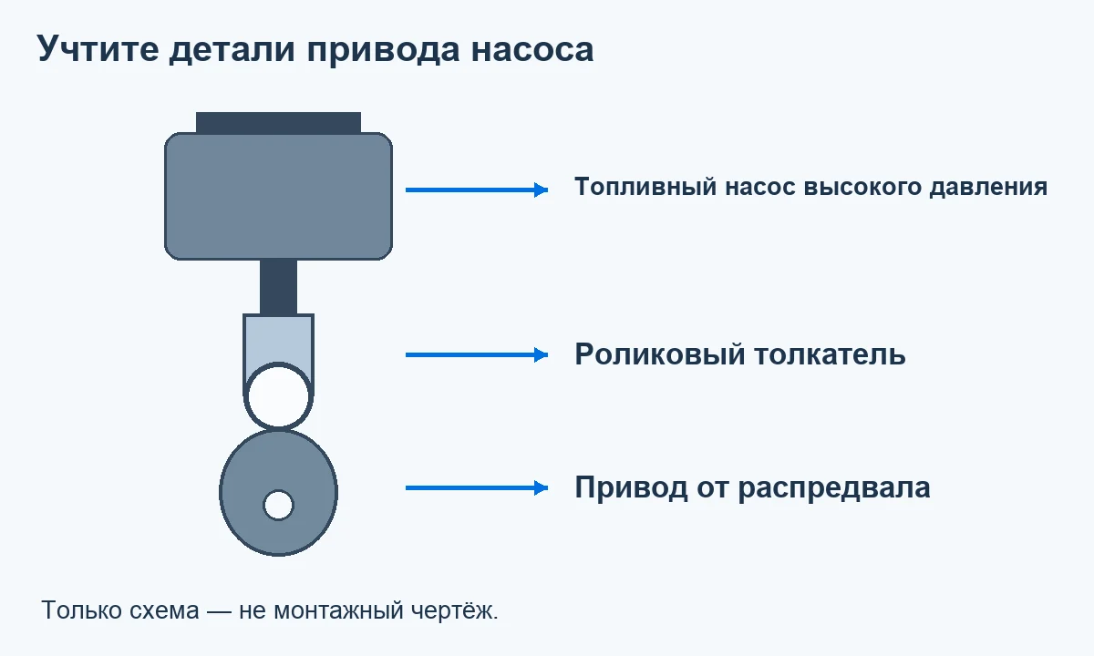 Условная схема показывает насос высокого давления над роликовым толкателем и приводом от распредвала; монтажные размеры и порядок установки не указаны