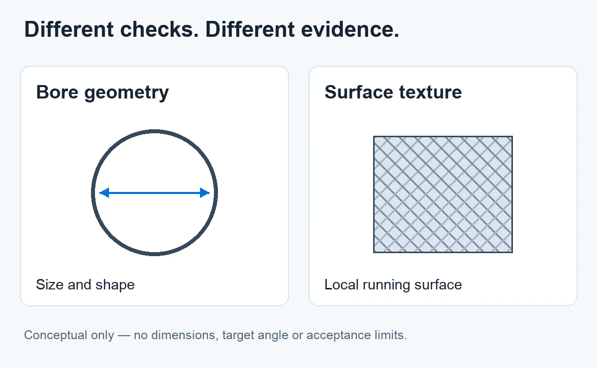 Conceptual diagram separates bore size and shape from local surface texture; no dimensions, target honing angle or limits are specified