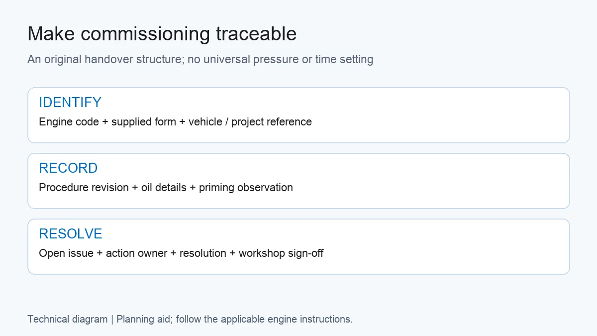 Commissioning record structure: identify, record and resolve