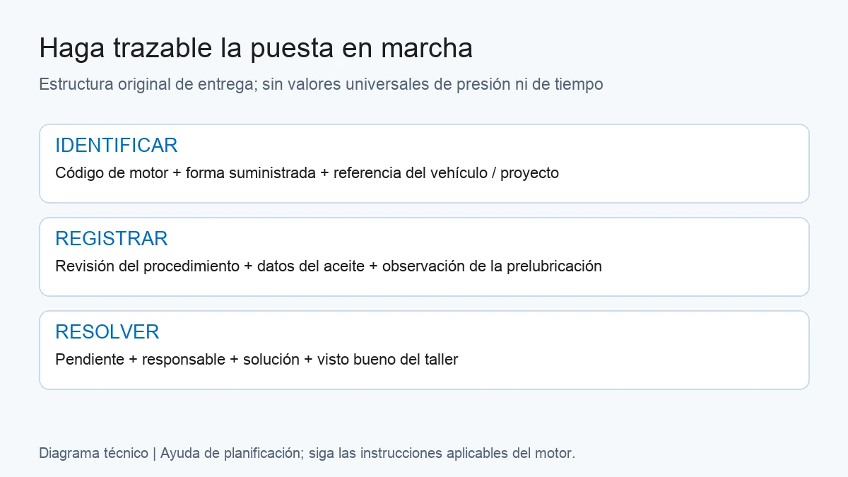 Estructura del registro de puesta en marcha: identificar, registrar y resolver