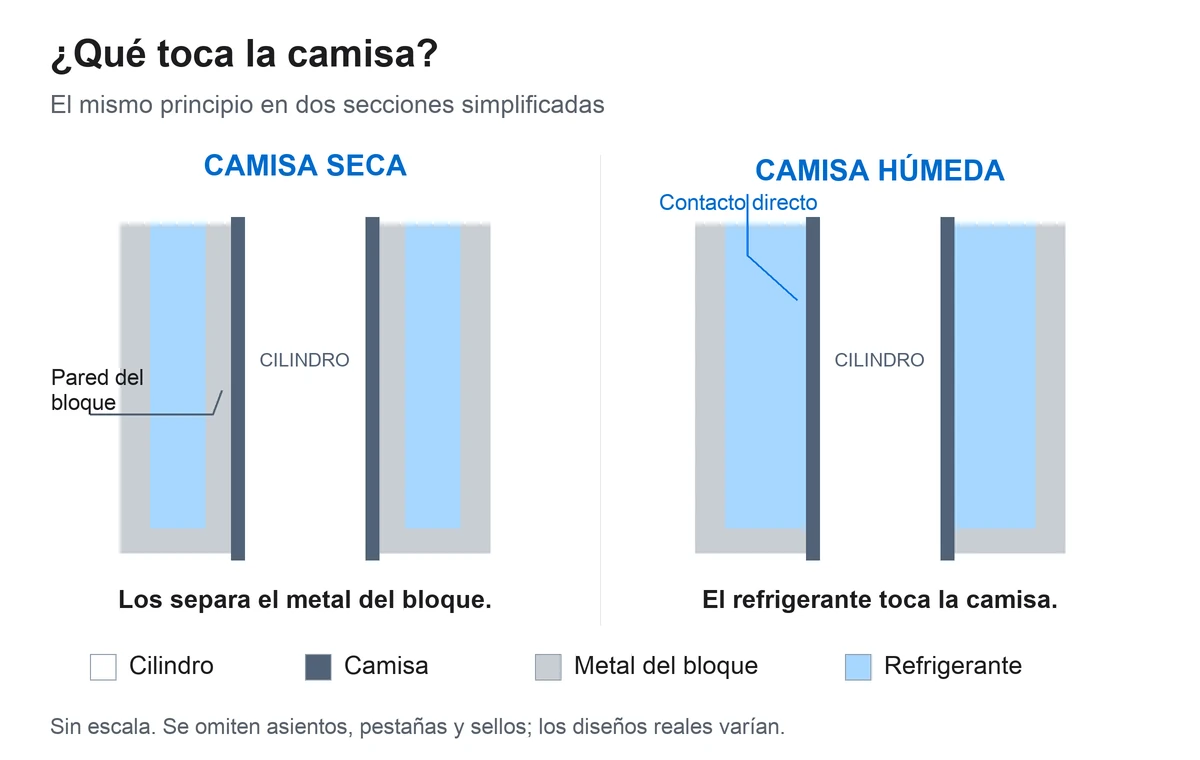 Secciones que muestran el metal del bloque entre una camisa seca y el refrigerante, y el refrigerante en contacto directo con una camisa húmeda