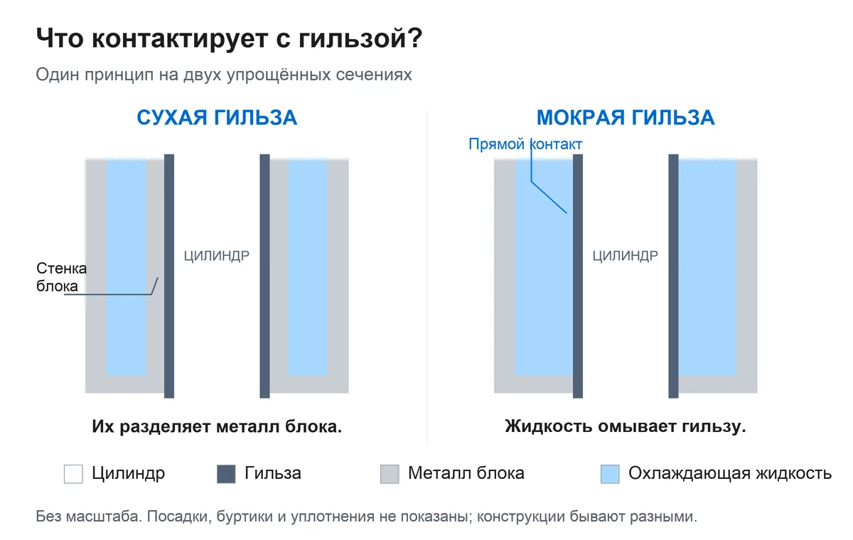 Сечения: между сухой гильзой и охлаждающей жидкостью находится металл блока, а мокрая гильза омывается жидкостью напрямую