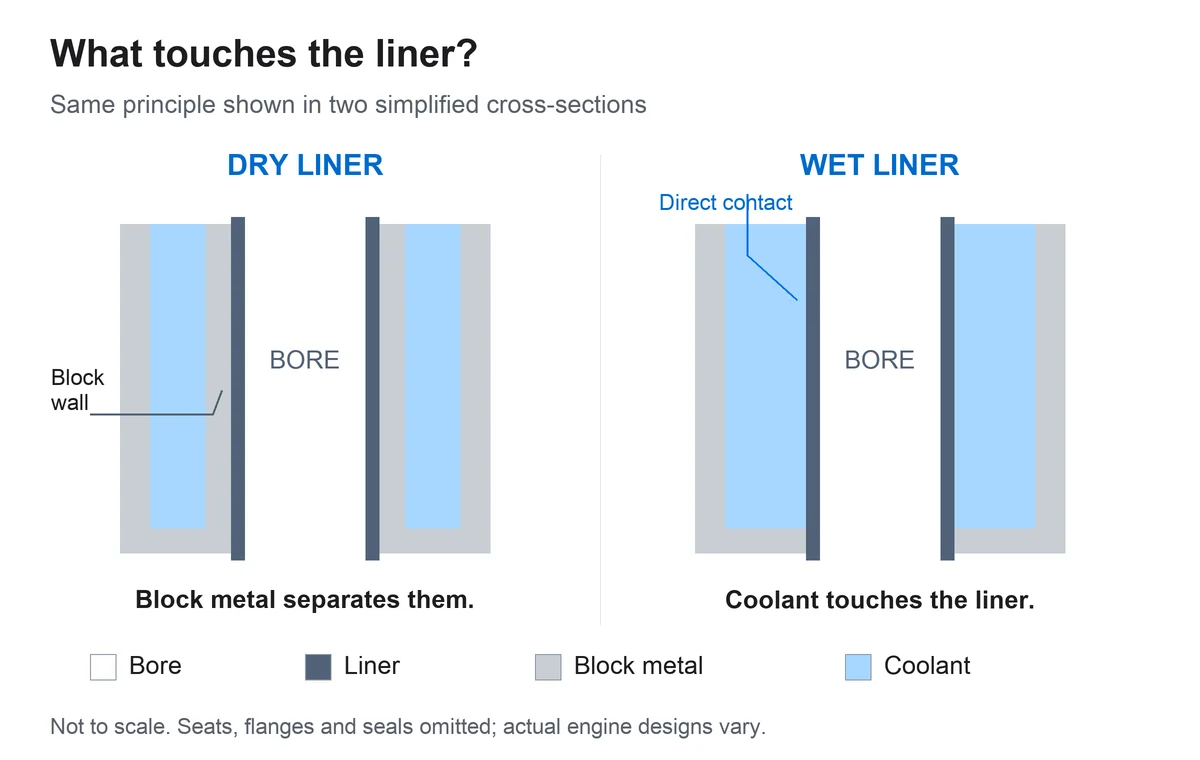 Cross-sections showing block metal between a dry liner and coolant, and coolant directly touching a wet liner