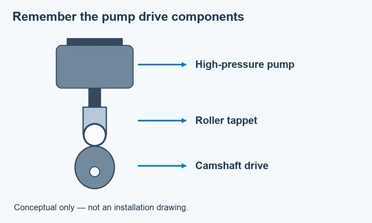 Conceptual diagram shows a high-pressure pump above its roller tappet and camshaft drive; no installation dimensions or sequence