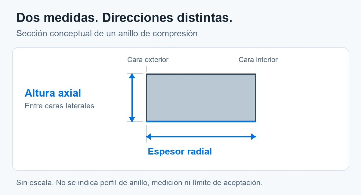 Sección conceptual de un anillo: altura axial entre las caras laterales y espesor radial entre las caras interior y exterior