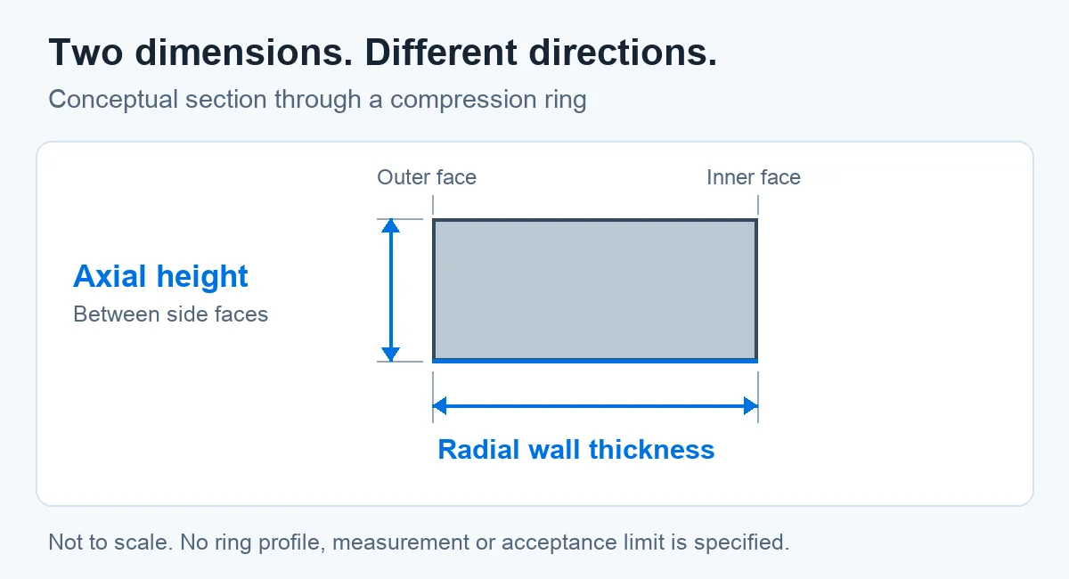 Conceptual ring cross-section distinguishes axial height between side faces from radial wall thickness between inner and outer faces