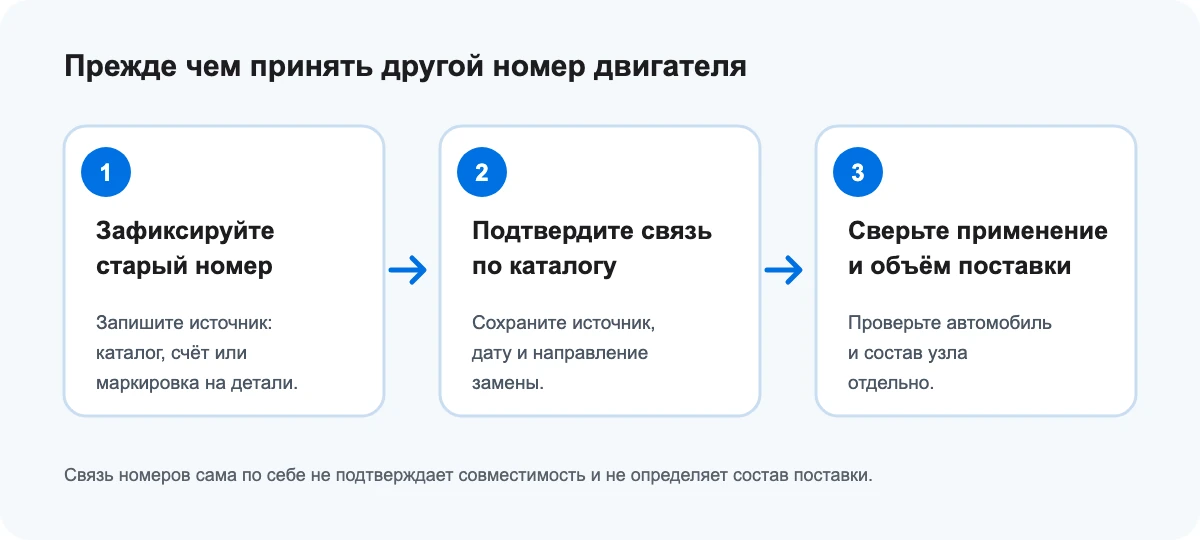 Проверка в три шага: зафиксировать старый номер, подтвердить замену по каталогу производителя, затем подтвердить предлагаемый узел и применение