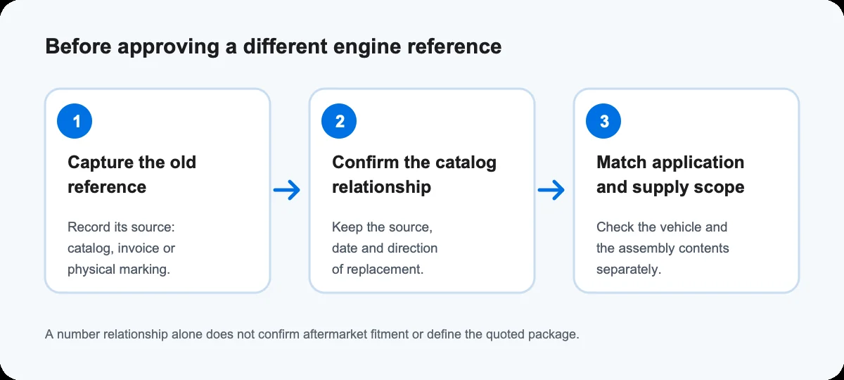 Three-step check: capture the old reference, confirm the supersession in the applicable manufacturer catalog, then confirm the offered assembly and application